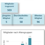 Mitglieder Altersstruktur (mobiles Layout)